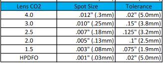 Lens Kit, Universal Laser VLS/PLS